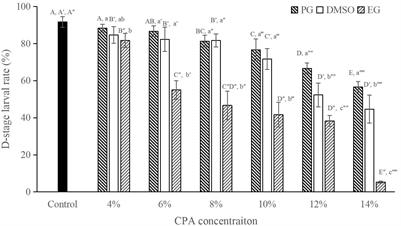 Development of a non-programmable sperm cryopreservation technique in dwarf surfclams Mulinia lateralis–a potential model species for bivalve research